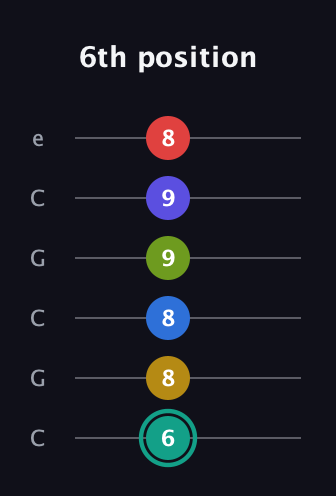 F♯ Diminished ninth Sharp 13th guitar tab — 6th position (6 8 8 9 9 8) in Open C Tuning (CGCGCE)