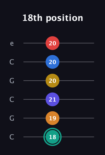 F♯ Diminished ninth Sharp 5th guitar tab — 18th position (18 19 21 20 20 20) in Open C Tuning (CGCGCE)