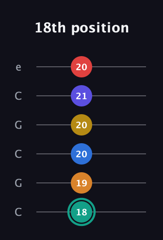 F♯ Diminished ninth Sharp 5th guitar tab — 18th position (18 19 20 20 21 20) in Open C Tuning (CGCGCE)