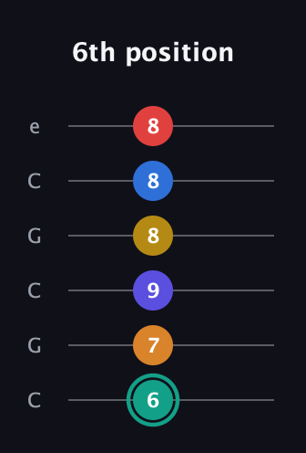 F♯ Diminished ninth Sharp 5th guitar tab — 6th position (6 7 9 8 8 8) in Open C Tuning (CGCGCE)