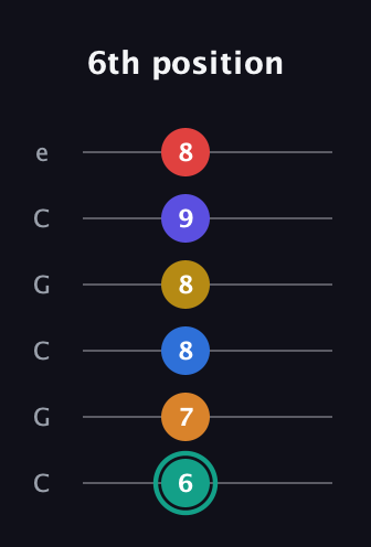 F♯ Diminished ninth Sharp 5th guitar tab — 6th position (6 7 8 8 9 8) in Open C Tuning (CGCGCE)