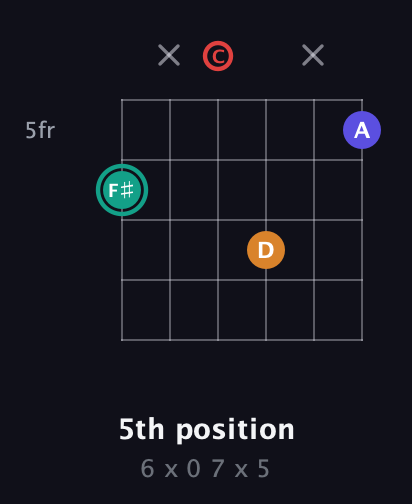 F♯ Diminished Sharp 5th guitar chord — 5th position (6 x 0 7 x 5) fretboard diagram in Open C Tuning (CGCGCE)