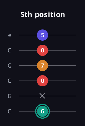 F♯ Diminished Sharp 5th guitar tab — 5th position (6 x 0 7 0 5) in Open C Tuning (CGCGCE)
