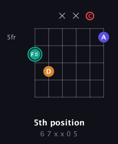 F♯ Diminished Sharp 5th guitar chord — 5th position (6 7 x x 0 5) fretboard diagram in Open C Tuning (CGCGCE)