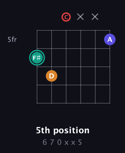 F♯ Diminished Sharp 5th guitar chord — 5th position (6 7 0 x x 5) fretboard diagram in Open C Tuning (CGCGCE)