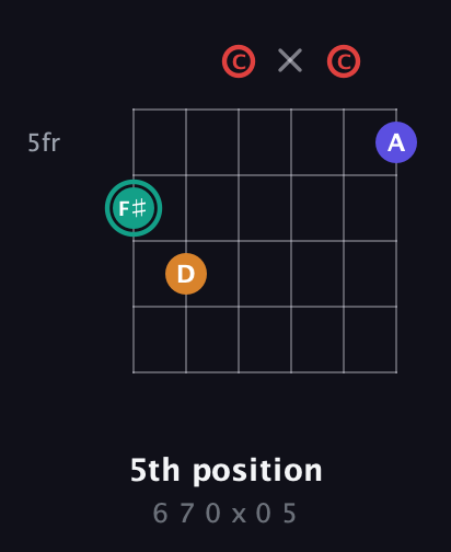 F♯ Diminished Sharp 5th guitar chord — 5th position (6 7 0 x 0 5) fretboard diagram in Open C Tuning (CGCGCE)