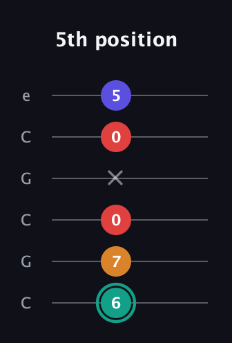 F♯ Diminished Sharp 5th guitar tab — 5th position (6 7 0 x 0 5) in Open C Tuning (CGCGCE)