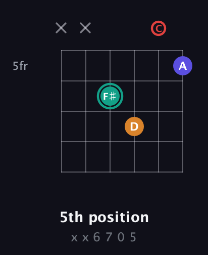 F♯ Diminished Sharp 5th guitar chord — 5th position (x x 6 7 0 5) fretboard diagram in Open C Tuning (CGCGCE)