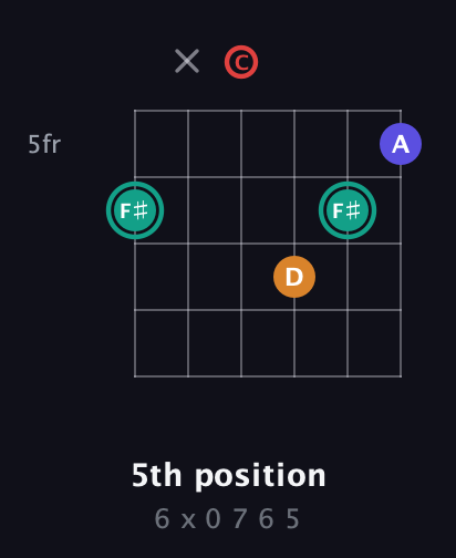 F♯ Diminished Sharp 5th guitar chord — 5th position (6 x 0 7 6 5) fretboard diagram in Open C Tuning (CGCGCE)