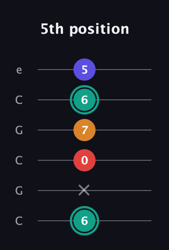 F♯ Diminished Sharp 5th guitar tab — 5th position (6 x 0 7 6 5) in Open C Tuning (CGCGCE)