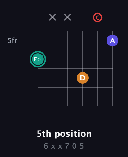 F♯ Diminished Sharp 5th guitar chord — 5th position (6 x x 7 0 5) fretboard diagram in Open C Tuning (CGCGCE)