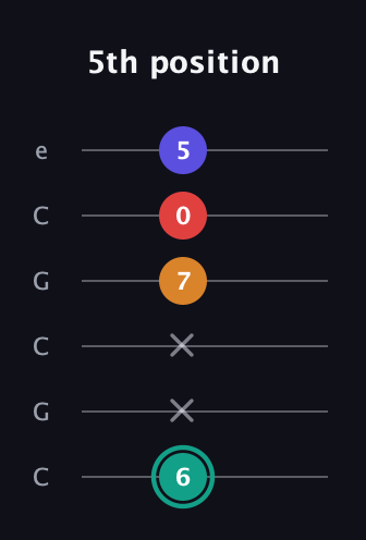 F♯ Diminished Sharp 5th guitar tab — 5th position (6 x x 7 0 5) in Open C Tuning (CGCGCE)