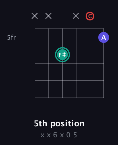 F♯ Diminished Sharp 9th guitar chord — 5th position (x x 6 x 0 5) fretboard diagram in Open C Tuning (CGCGCE)