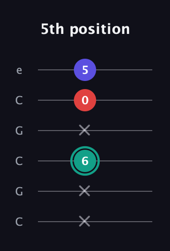 F♯ Diminished Sharp 9th guitar tab — 5th position (x x 6 x 0 5) in Open C Tuning (CGCGCE)