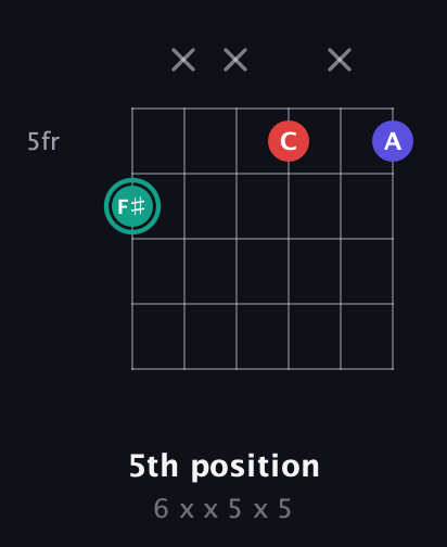 F♯ Diminished Sharp 9th guitar chord — 5th position (6 x x 5 x 5) fretboard diagram in Open C Tuning (CGCGCE)