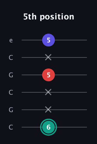 F♯ Diminished Sharp 9th guitar tab — 5th position (6 x x 5 x 5) in Open C Tuning (CGCGCE)
