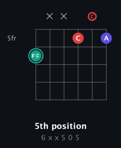 F♯ Diminished Sharp 9th guitar chord — 5th position (6 x x 5 0 5) fretboard diagram in Open C Tuning (CGCGCE)