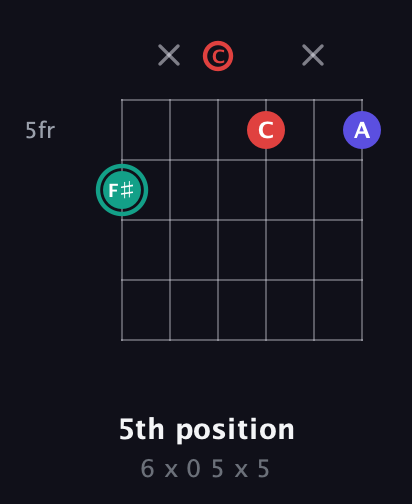 F♯ Diminished Sharp 9th guitar chord — 5th position (6 x 0 5 x 5) fretboard diagram in Open C Tuning (CGCGCE)