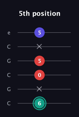 F♯ Diminished Sharp 9th guitar tab — 5th position (6 x 0 5 x 5) in Open C Tuning (CGCGCE)
