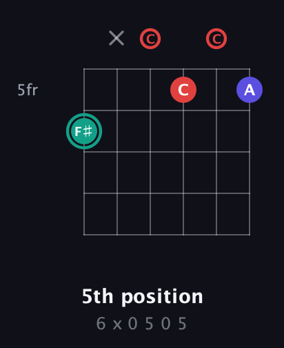 F♯ Diminished Sharp 9th guitar chord — 5th position (6 x 0 5 0 5) fretboard diagram in Open C Tuning (CGCGCE)