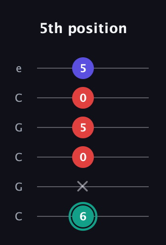 F♯ Diminished Sharp 9th guitar tab — 5th position (6 x 0 5 0 5) in Open C Tuning (CGCGCE)