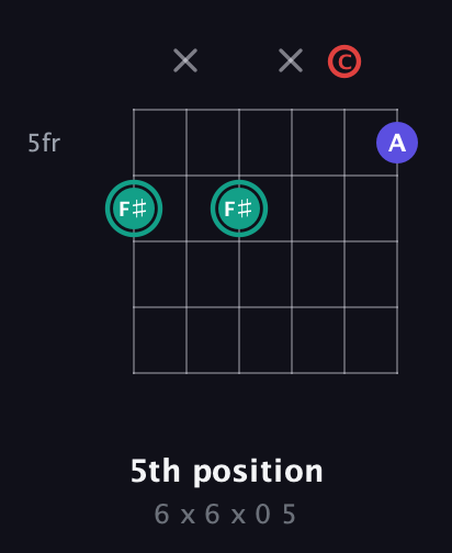 F♯ Diminished Sharp 9th guitar chord — 5th position (6 x 6 x 0 5) fretboard diagram in Open C Tuning (CGCGCE)