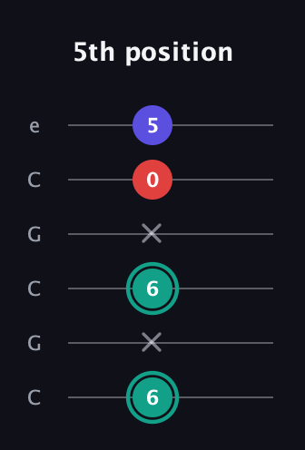 F♯ Diminished Sharp 9th guitar tab — 5th position (6 x 6 x 0 5) in Open C Tuning (CGCGCE)