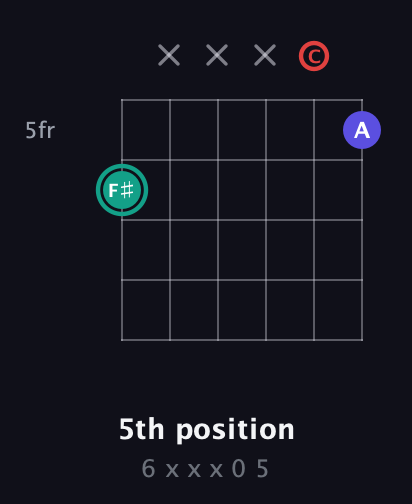 F♯ Diminished Sharp 9th guitar chord — 5th position (6 x x x 0 5) fretboard diagram in Open C Tuning (CGCGCE)