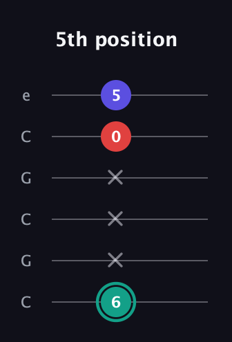 F♯ Diminished Sharp 9th guitar tab — 5th position (6 x x x 0 5) in Open C Tuning (CGCGCE)