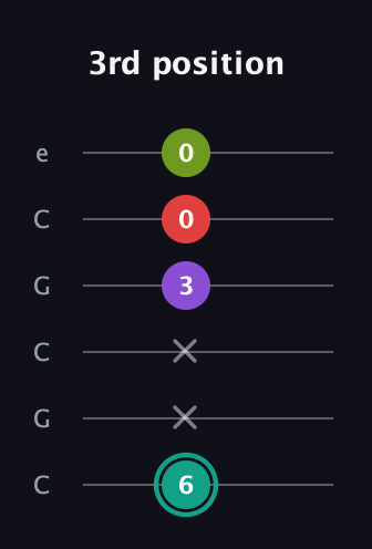 F♯ Dominant 7th Flat 5th guitar tab — 3rd position (6 x x 3 0 0) in Open C Tuning (CGCGCE)
