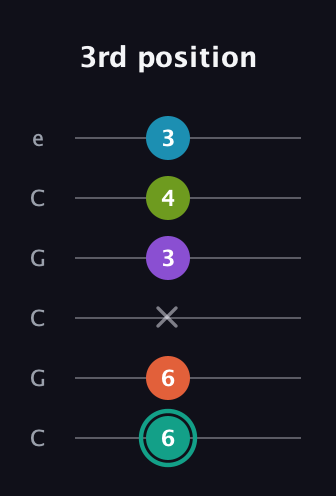 F♯ Dominant 7th Flat 9th guitar tab — 3rd position (6 6 x 3 4 3) in Open C Tuning (CGCGCE)