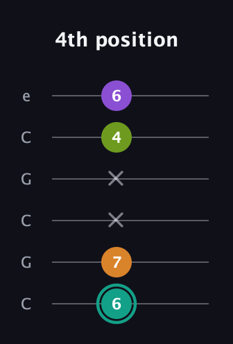 F♯ Dominant 7th Sharp 5th guitar tab — 4th position (6 7 x x 4 6) in Open C Tuning (CGCGCE)
