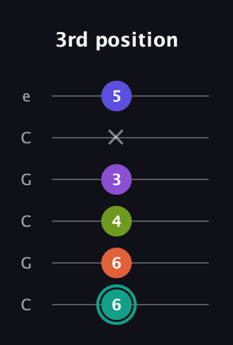 F♯ Dominant 7th Sharp 9th guitar tab — 3rd position (6 6 4 3 x 5) in Open C Tuning (CGCGCE)