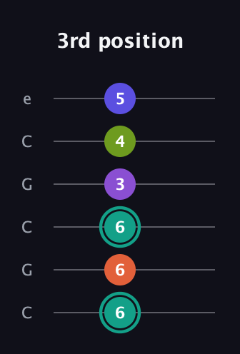 F♯ Dominant 7th Sharp 9th guitar tab — 3rd position (6 6 6 3 4 5) in Open C Tuning (CGCGCE)