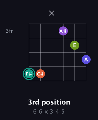 F♯ Dominant 7th Sharp 9th guitar chord — 3rd position (6 6 x 3 4 5) fretboard diagram in Open C Tuning (CGCGCE)