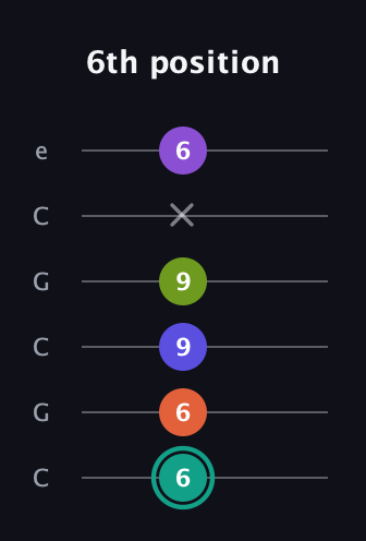 F♯ Dominant 7th Sharp 9th guitar tab — 6th position (6 6 9 9 x 6) in Open C Tuning (CGCGCE)