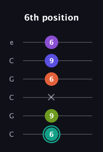 F♯ Dominant 7th Sharp 9th guitar tab — 6th position (6 9 x 6 9 6) in Open C Tuning (CGCGCE)