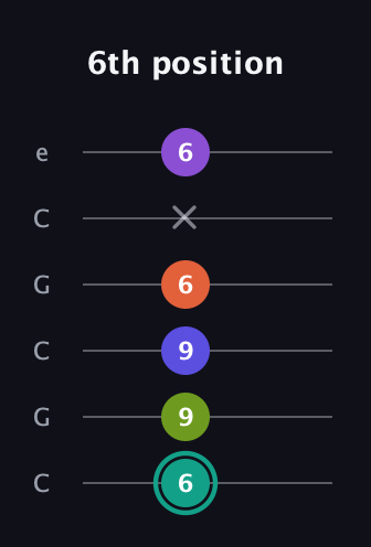 F♯ Dominant 7th Sharp 9th guitar tab — 6th position (6 9 9 6 x 6) in Open C Tuning (CGCGCE)