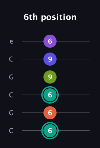 F♯ Dominant 7th Sharp 9th guitar tab — 6th position (6 6 6 9 9 6) in Open C Tuning (CGCGCE)