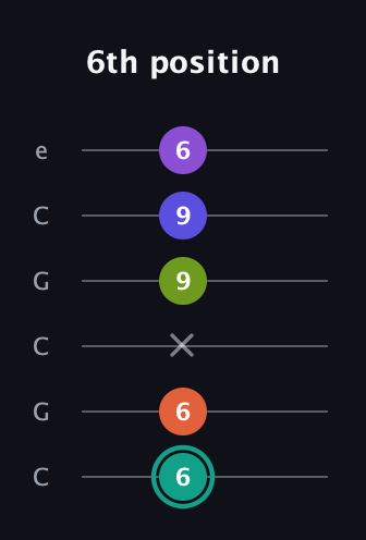 F♯ Dominant 7th Sharp 9th guitar tab — 6th position (6 6 x 9 9 6) in Open C Tuning (CGCGCE)
