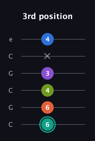 F♯ Dominant 9th Sharp 13th guitar tab — 3rd position (6 6 4 3 x 4) in Open C Tuning (CGCGCE)