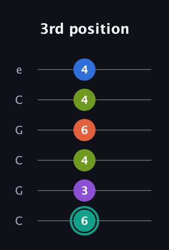 F♯ Dominant 9th Sharp 13th guitar tab — 3rd position (6 3 4 6 4 4) in Open C Tuning (CGCGCE)