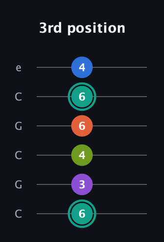 F♯ Dominant 9th Sharp 13th guitar tab — 3rd position (6 3 4 6 6 4) in Open C Tuning (CGCGCE)