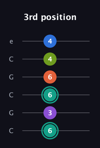 F♯ Dominant 9th Sharp 13th guitar tab — 3rd position (6 3 6 6 4 4) in Open C Tuning (CGCGCE)