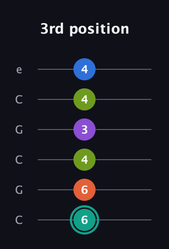 F♯ Dominant 9th Sharp 13th guitar tab — 3rd position (6 6 4 3 4 4) in Open C Tuning (CGCGCE)