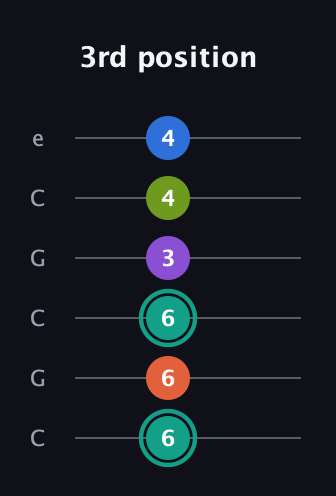 F♯ Dominant 9th Sharp 13th guitar tab — 3rd position (6 6 6 3 4 4) in Open C Tuning (CGCGCE)