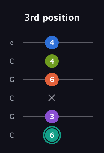 F♯ Dominant 9th Sharp 13th guitar tab — 3rd position (6 3 x 6 4 4) in Open C Tuning (CGCGCE)