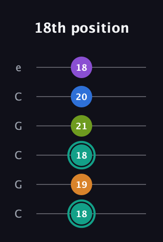 F♯ Dominant 9th Sharp 5th guitar tab — 18th position (18 19 18 21 20 18) in Open C Tuning (CGCGCE)