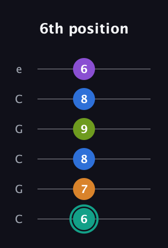 F♯ Dominant 9th Sharp 5th guitar tab — 6th position (6 7 8 9 8 6) in Open C Tuning (CGCGCE)