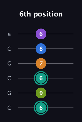 F♯ Dominant 9th Sharp 5th guitar tab — 6th position (6 9 6 7 8 6) in Open C Tuning (CGCGCE)